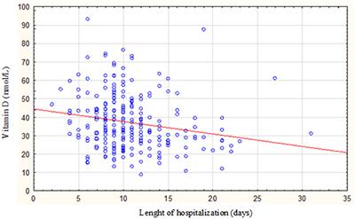 Could vitamin D concentration be a marker of a long hospital stay in older adults patients?